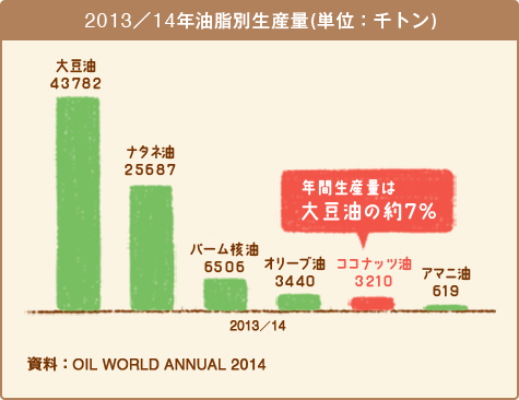 2013／14年油脂別生産量(単位：千トン)