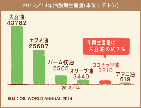 2013／14年油脂別生産量(単位：千トン)