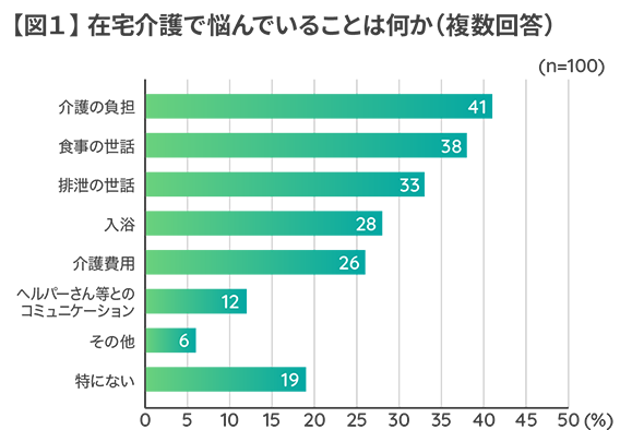 Mctサロン 在宅介護に関する実態調査を実施しました