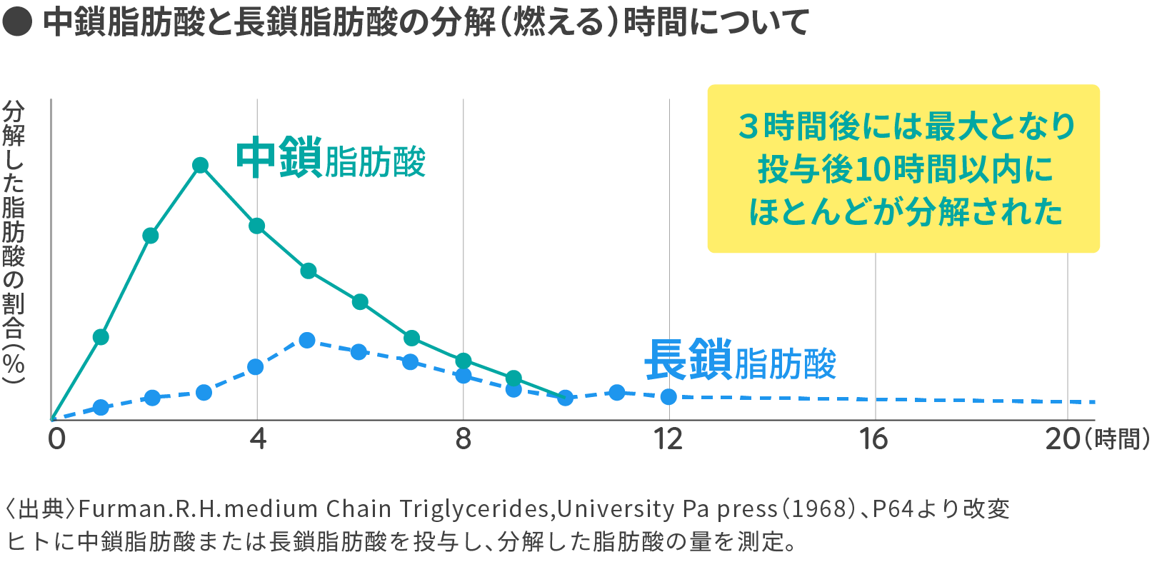 それって実際の真実は！日清MCTオイル100% 中鎖脂肪酸油200g×4本セット