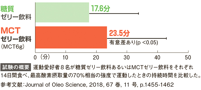 [試験の概要] 運動愛好者8名が糖質ゼリー飲料あるいはMCTゼリー飲料をそれぞれ14日間食べ、最高酸素摂取量の70%相当の強度で運動したときの持続時間を比較した。参考文献：Journal of Oleo Science, 2018, 67巻, 11号, p.1455-1462