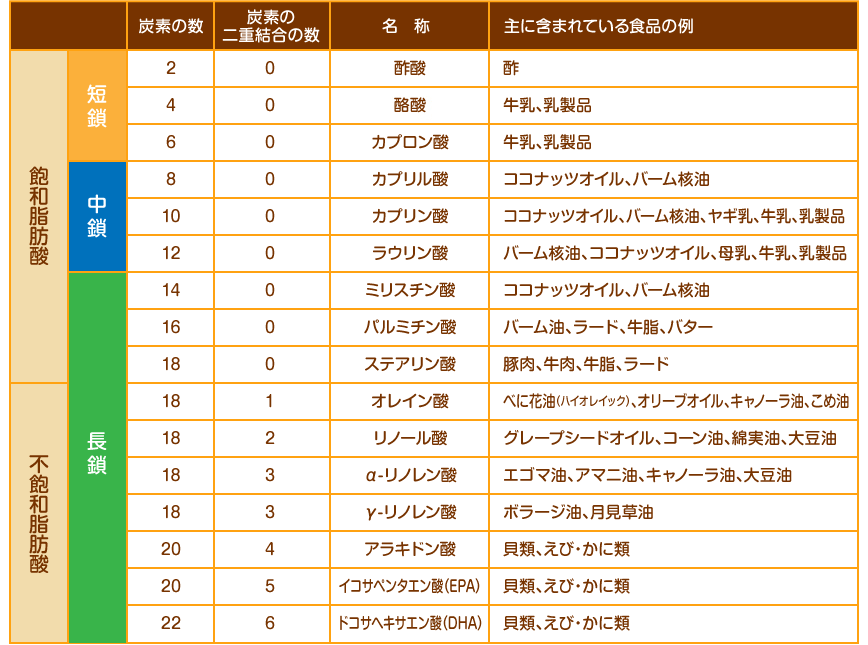 脂肪酸ってなに あぶらは 脂肪酸とグリセリンという分子からできています 脂肪酸3つとグリセリン1つが結合し トリアシルグリセロール という形になっています 脂肪酸は 炭素 C が鎖状につながった構造をしており その鎖の長さや炭素の二